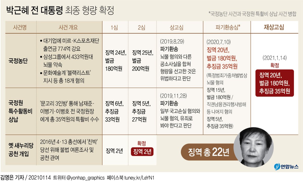 [그래픽] 박근혜 전 대통령 최종 형량 확정