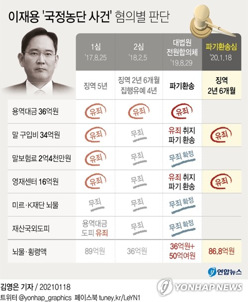  이재용 '국정농단 사건' 혐의별 판단