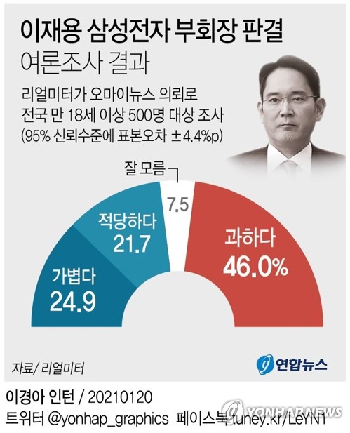 استطلاع : 46% من الكوريين يرون أن الحكم بالسجن سنتين ونصف على وريث سامسونغ ثقيل - 1
