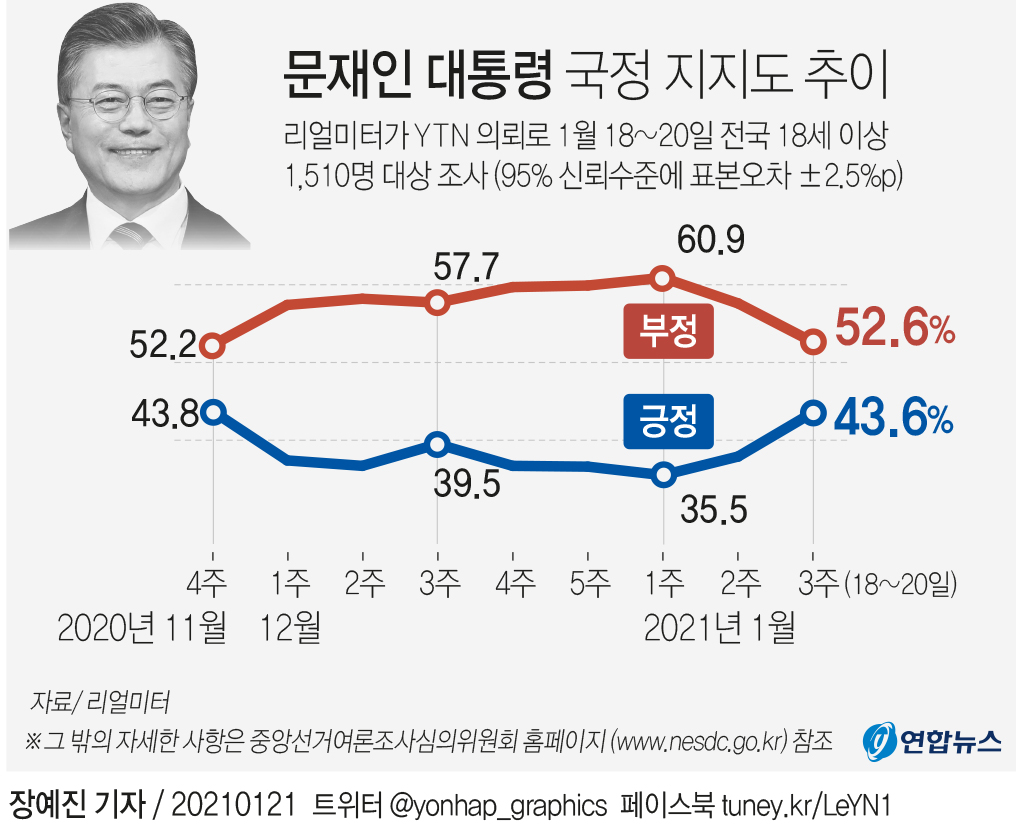 青いグラフが文大統領の支持率、赤いグラフが不支持率。支持率は今月第１週の３５．５％から４３．６％に上昇した＝（聯合ニュース）