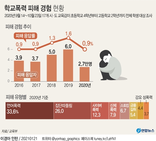 [그래픽] 학교폭력 피해 경험 현황