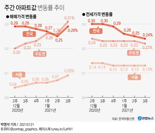 수도권 아파트값 주간상승률 9년만에 최고…서울도 상승폭 키워 - 2