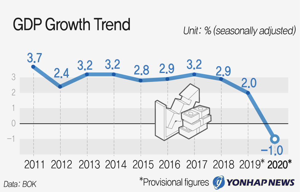 GDP Growth Trend