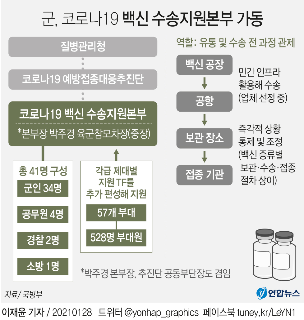 [그래픽] 군, 코로나19 백신 수송지원본부 가동