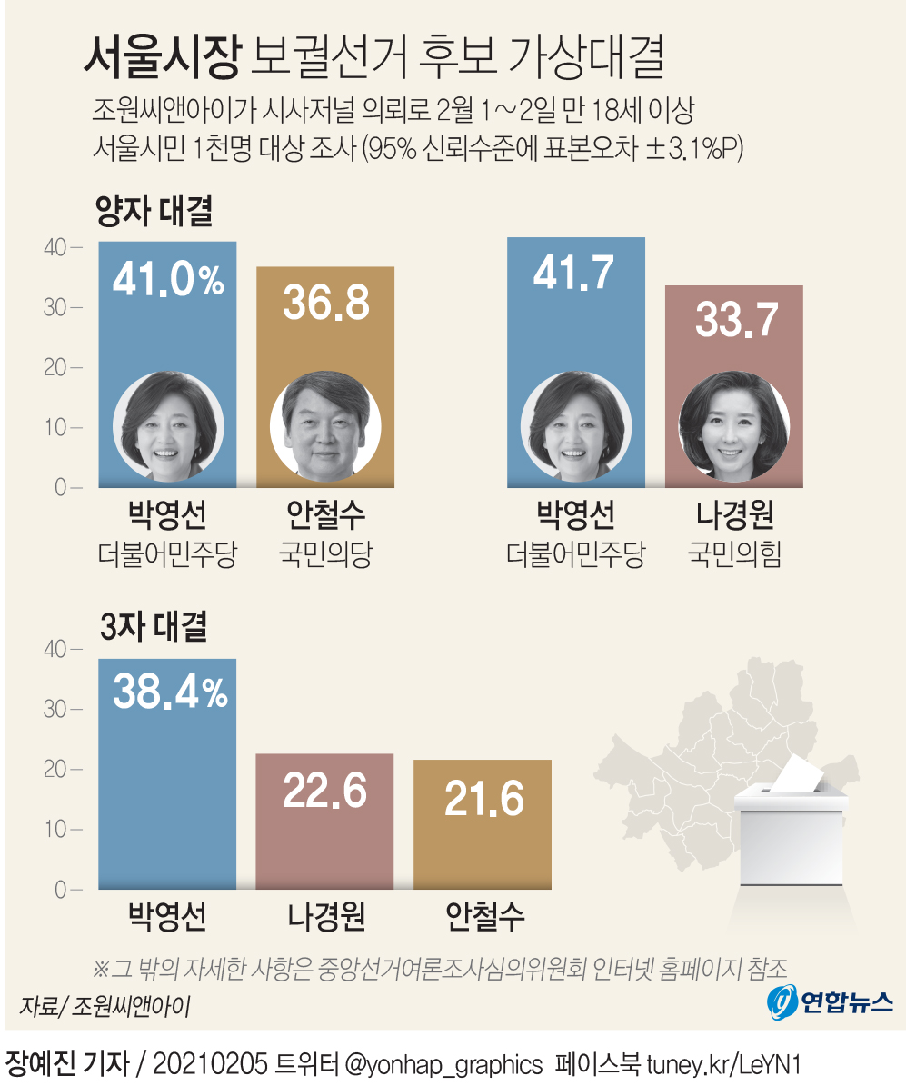 그래픽] 서울시장 보궐선거 후보 가상대결 | 연합뉴스