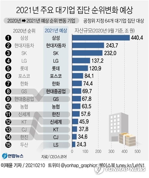 그래픽 2021년 주요 대기업 집단 순위변화 예상 연합뉴스 7197