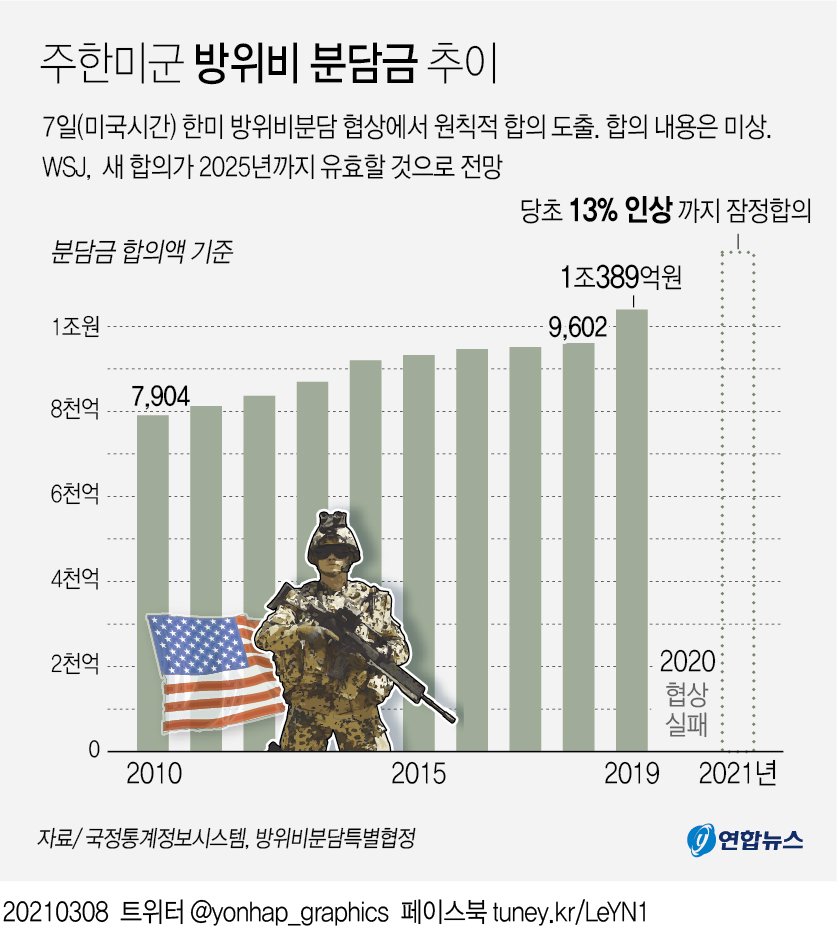 [그래픽] 주한미군 방위비 분담금 추이