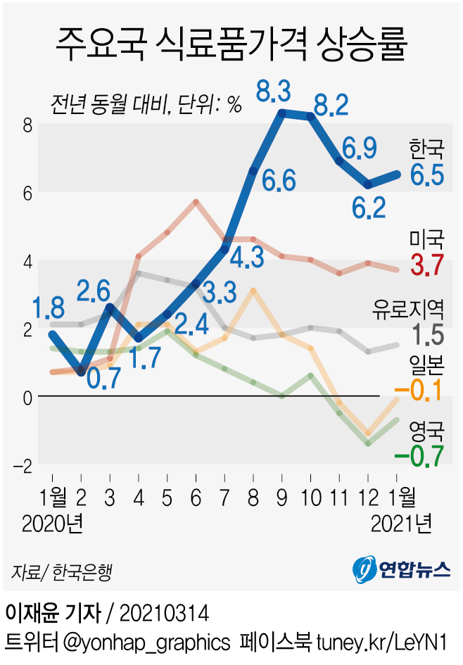 [그래픽] 주요국 식료품가격 상승률