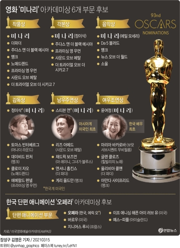 [그래픽] 영화 '미나리' 아카데미상 6개 부문 후보