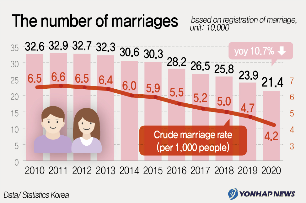 USA marriage and divorce rates between 1970 and 2000 - IELTS Adviser