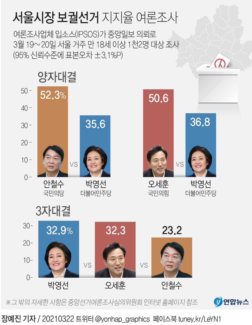 그래픽 서울시장 보궐선거 지지율 여론조사 | 연합뉴스