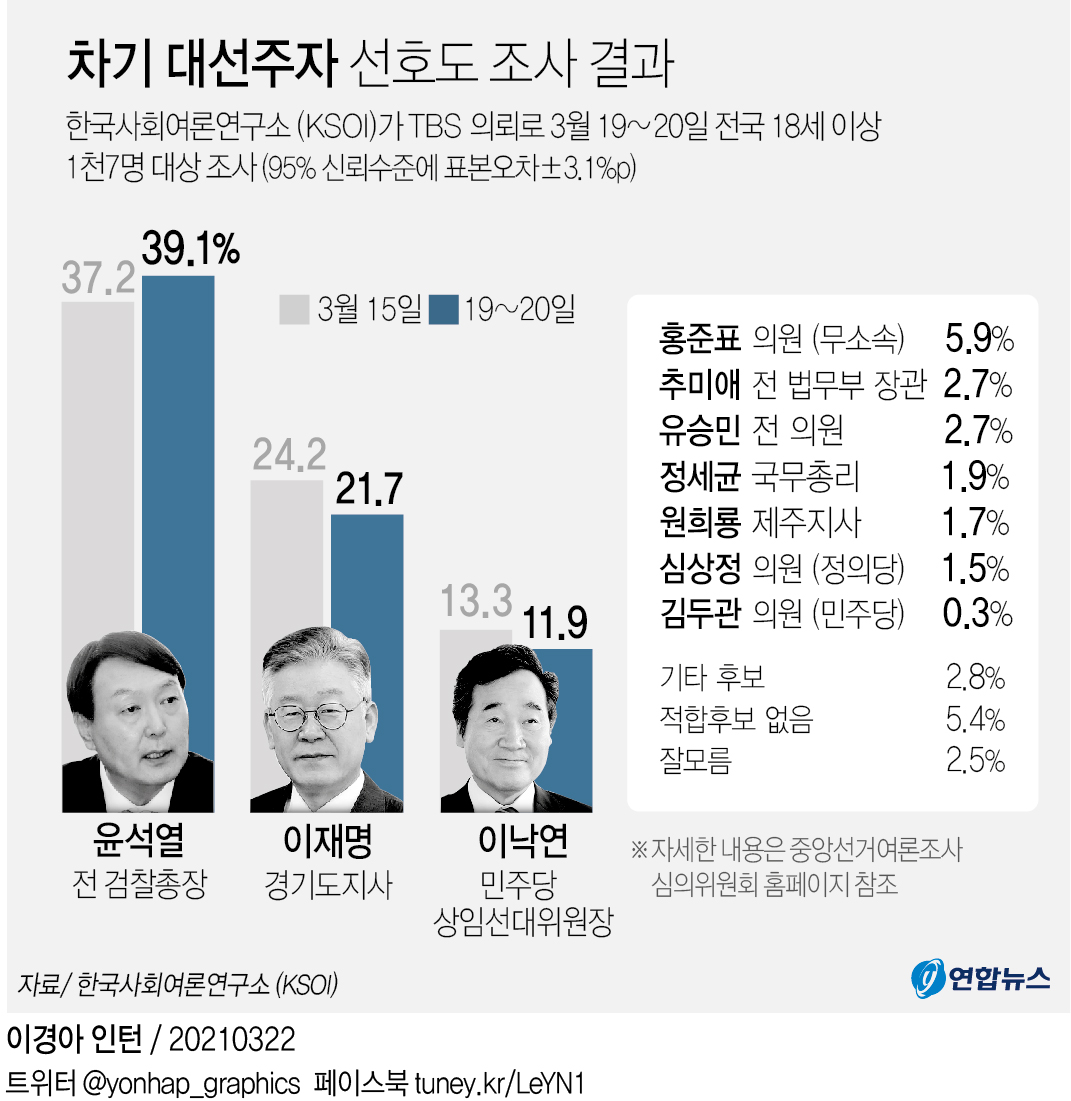 "윤석열 지지율, 39.1% 최고치…이재명 21.7% 이낙연 11.9%" - 2