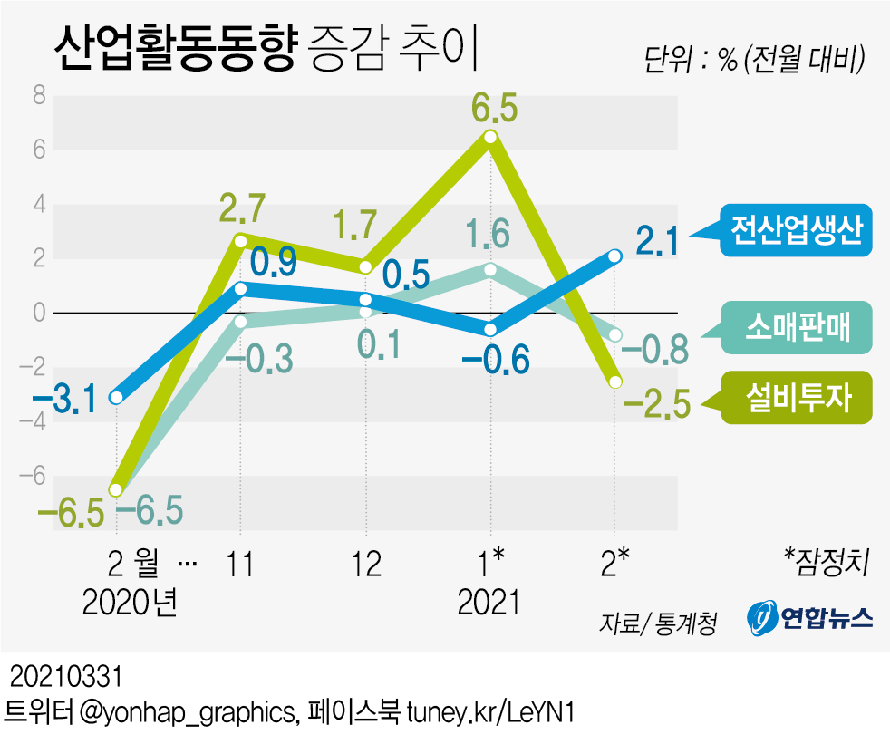 [그래픽] 산업활동동향 증감 추이