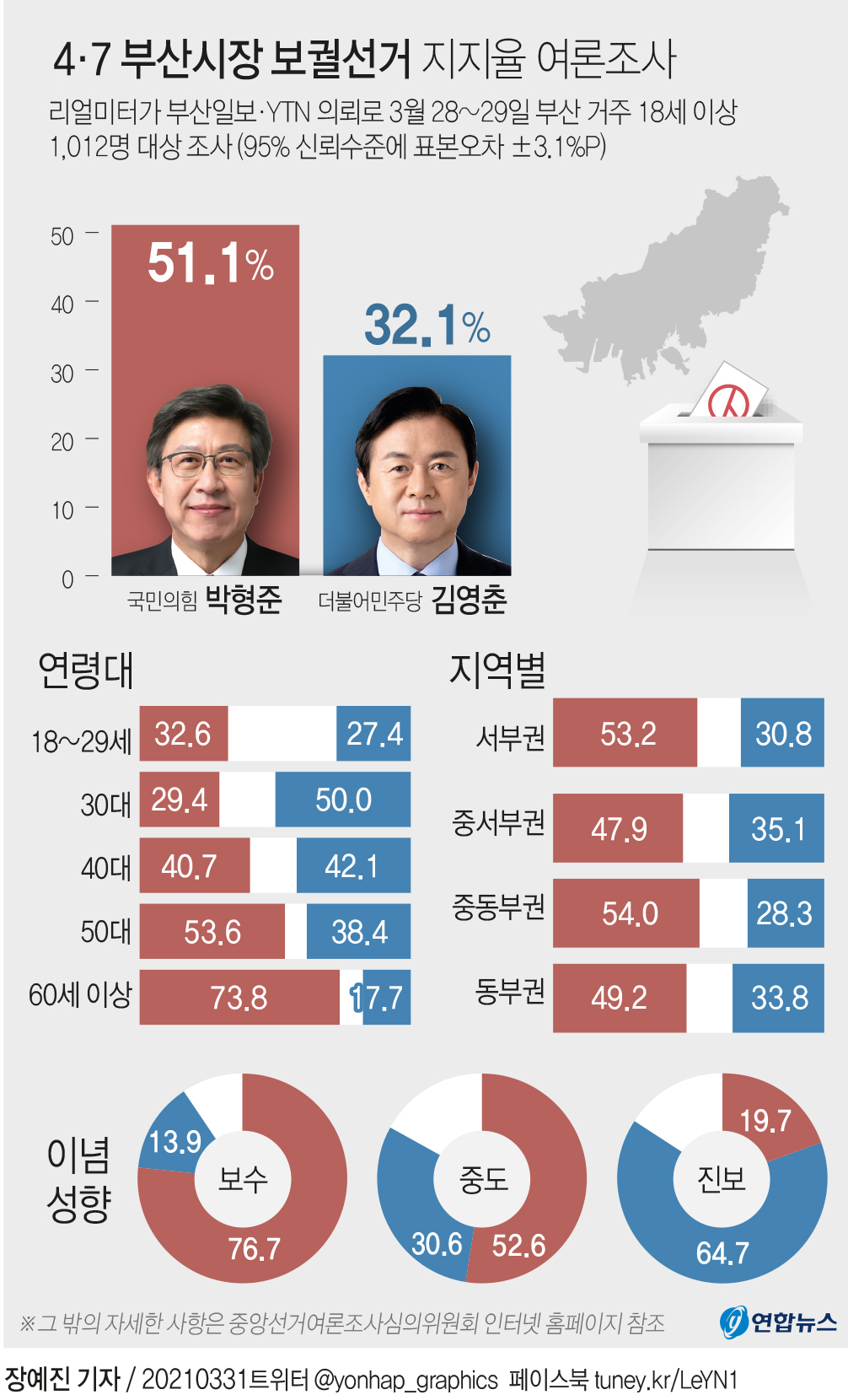 [그래픽] 4·7 부산시장 보궐선거 지지율 여론조사