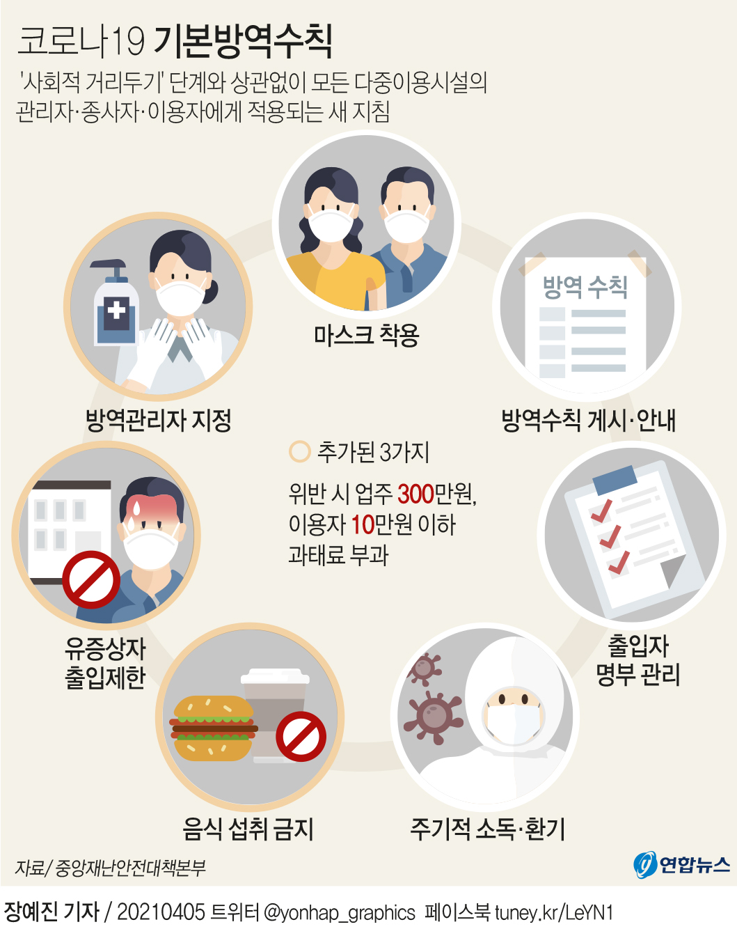 기본방역수칙 위반땐 과태료 10만원…출입명부에 외 ○명 불가 | 연합뉴스