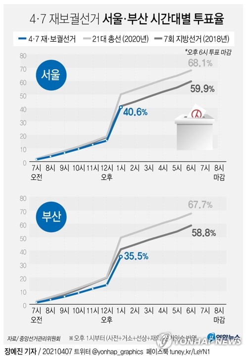 그래픽 4·7 재보궐선거 서울·부산 시간대별 투표율(오후 1시 ...