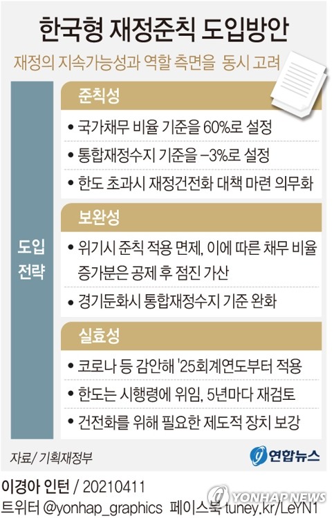 [그래픽] 한국형 재정준칙 도입안