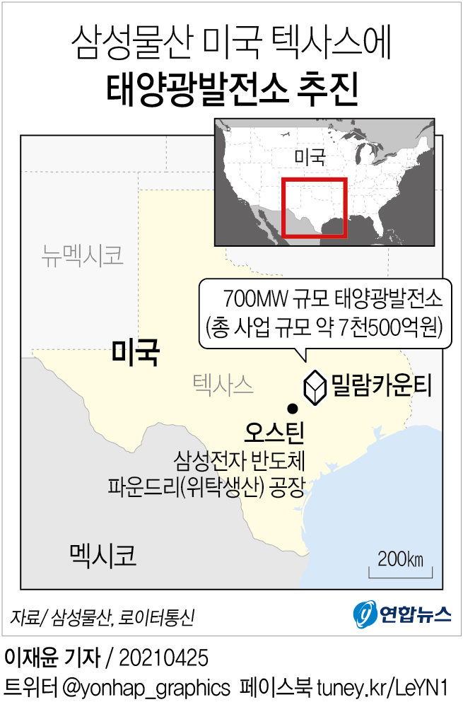 삼성물산, 美텍사스에 700MW 규모 태양광발전소 추진(종합2보) - 2