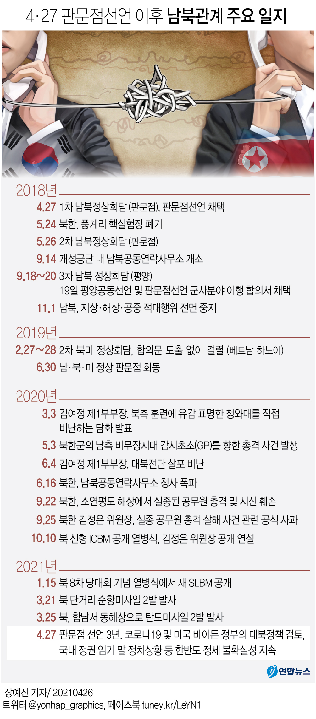 북한, 판문점선언 3주년에 '침묵'…평소처럼 대내활동 집중 - 3