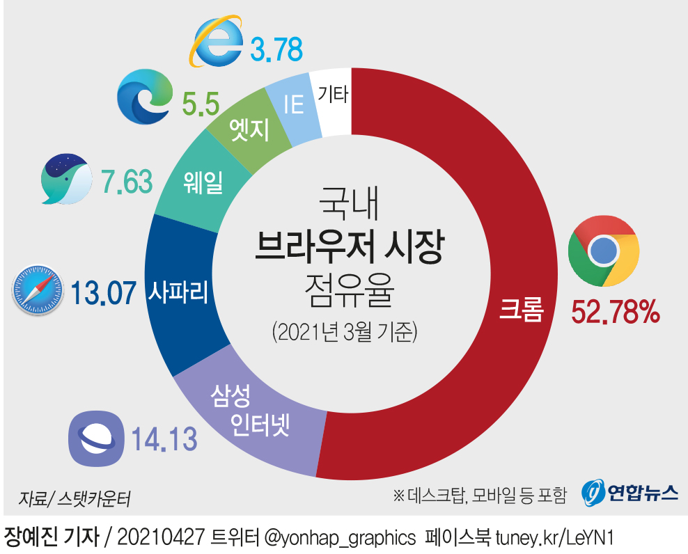 국내 브라우저 시장 점유율 - 스퀘어 카테고리 국내 브라우저 시장 점유율 - 스퀘어 카테고리