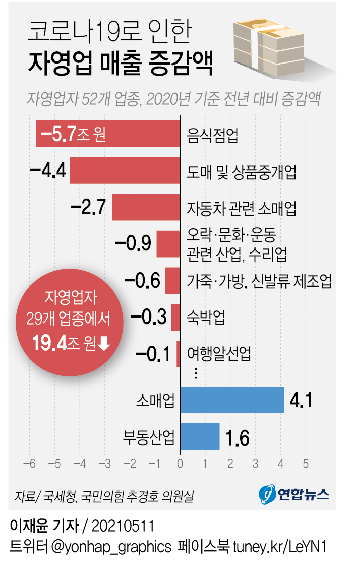 [그래픽] 코로나19로 인한 자영업 매출 증감액