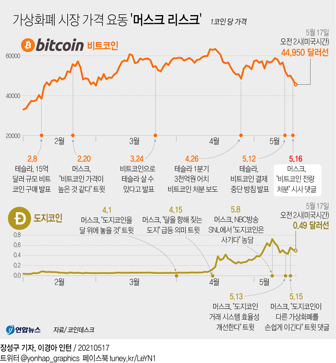 [그래픽] 가상화폐 시장 가격 요동 '머스크 리스크'