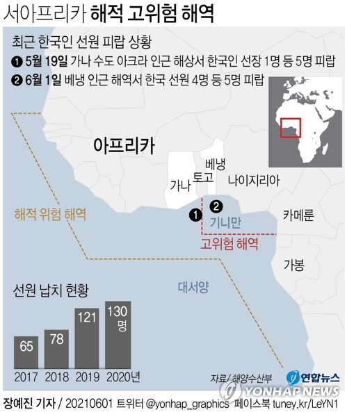 ギニア湾でまた海賊が韓国人拉致　漁船の船長ら４人