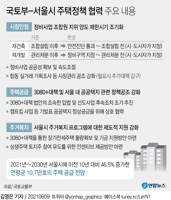 [그래픽] 국토부-서울시 주택정책 협력 주요 내용