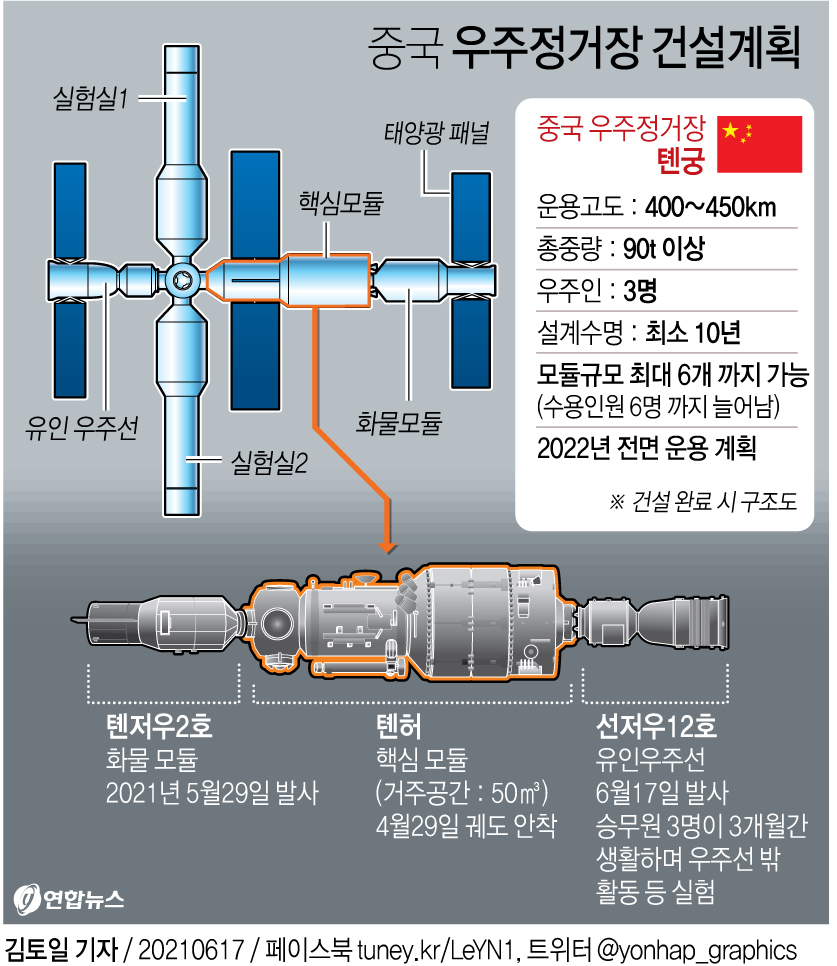 [그래픽] 중국 우주정거장 건설계획