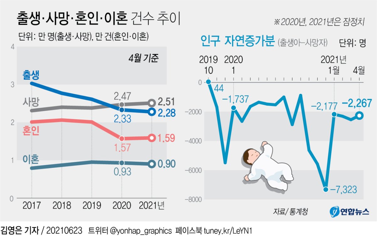 [그래픽] 출생·사망·혼인·이혼 건수 추이