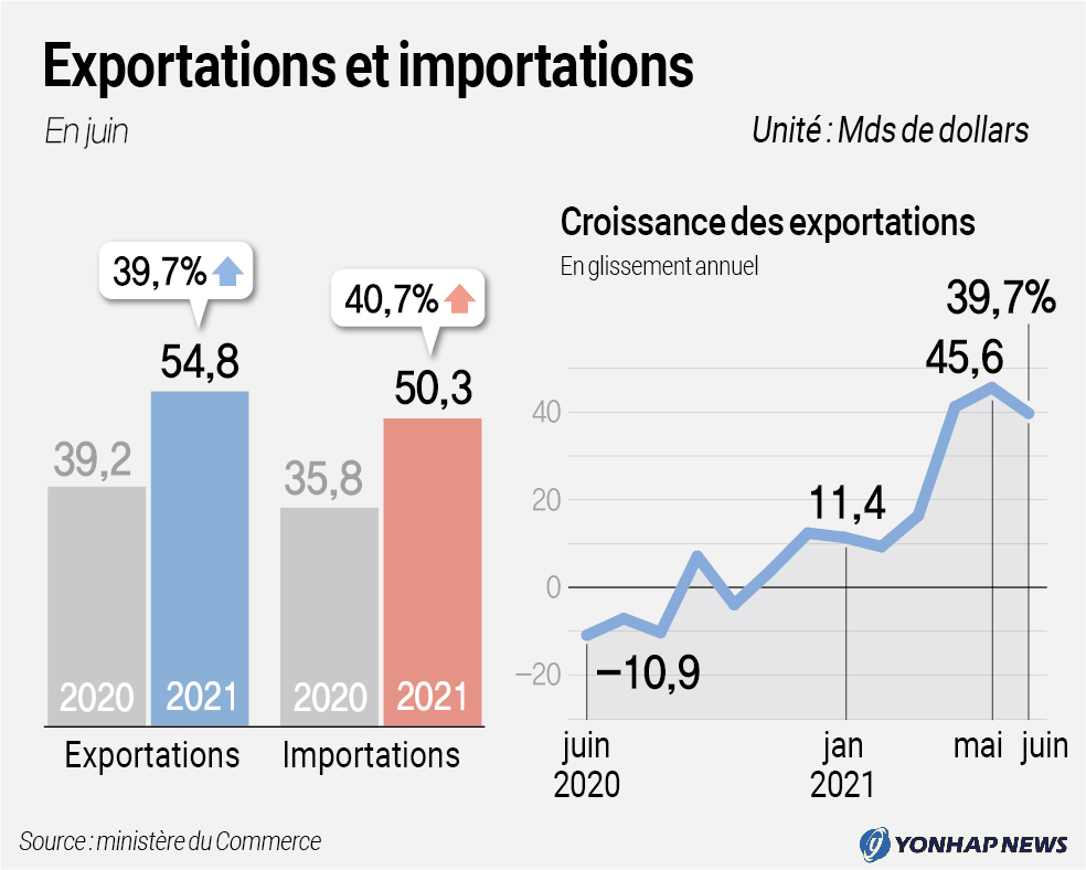 Exportations Et Importations | AGENCE DE PRESSE YONHAP