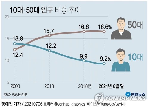 S. Korea's population continues to decline in 2nd quarter: ministry