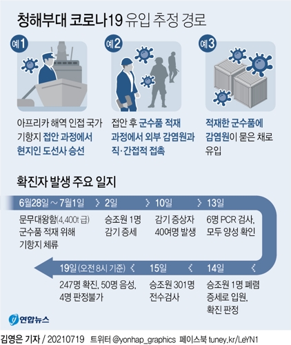 [그래픽] 청해부대 코로나19 유입 추정 경로