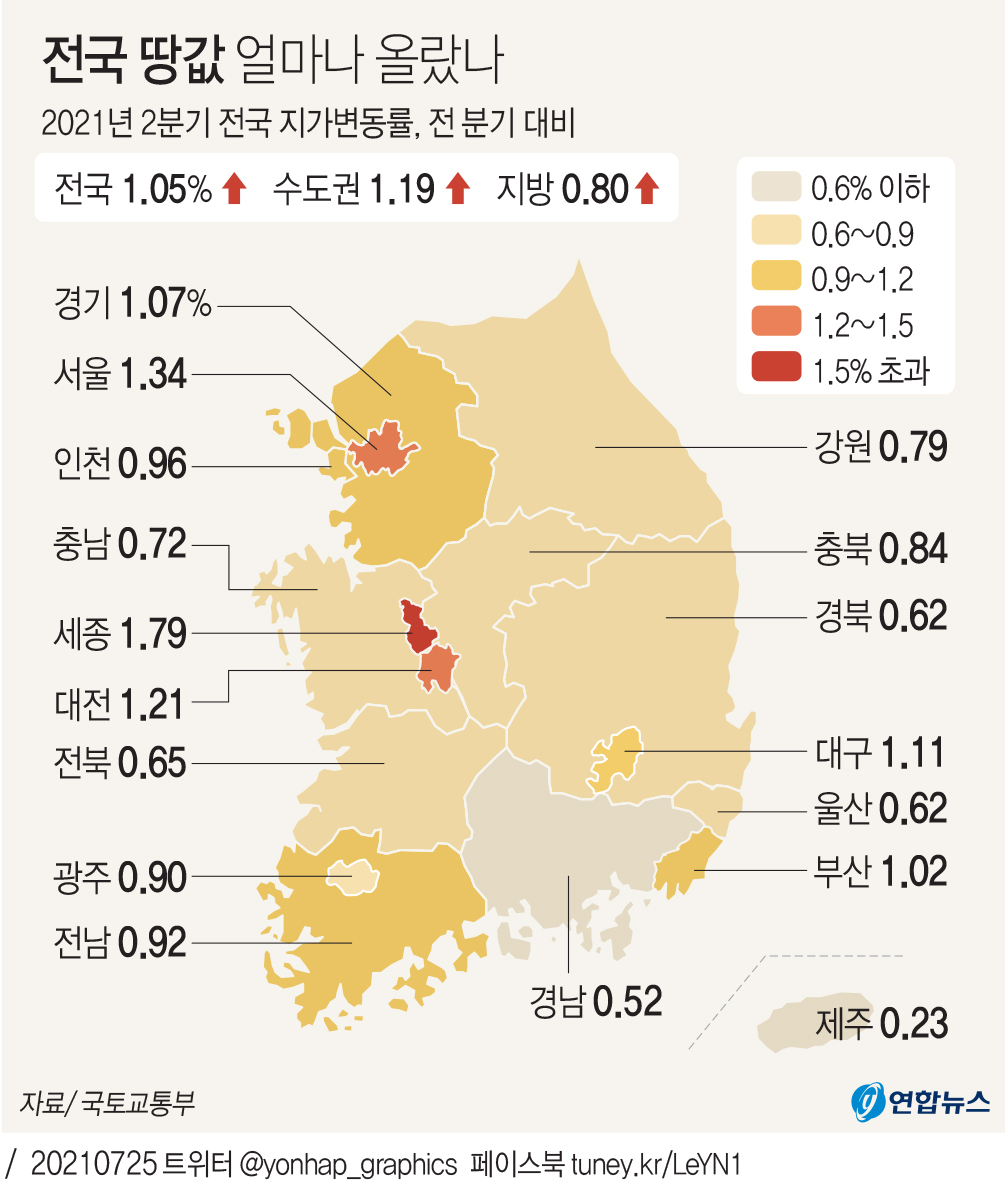 2분기 전국 땅값 1.05% 상승…거래량은 6.1% 늘어 | 연합뉴스