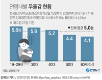 [그래픽] 연령대별 우울감 현황
