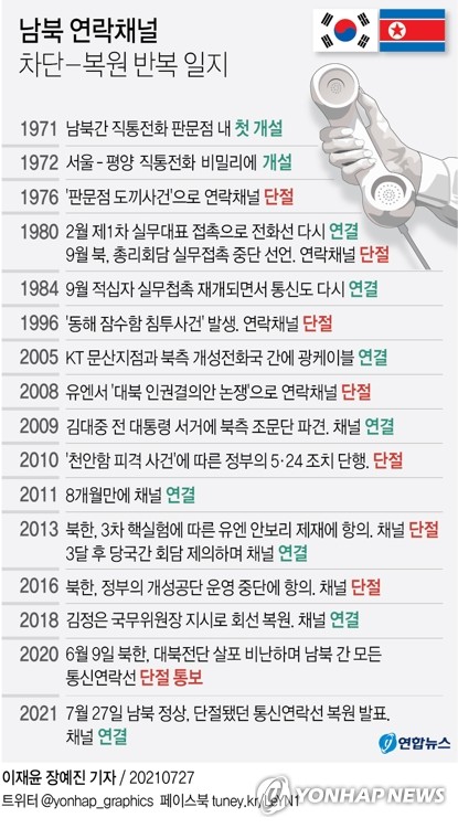 [그래픽] 남북 연락채널 차단-복원 반복 일지