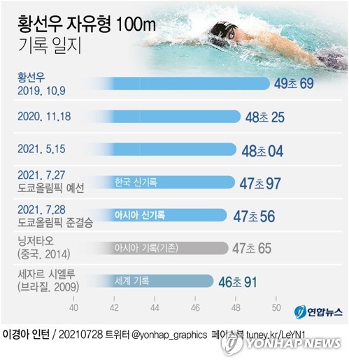 [그래픽] 황선우 자유형 100m 기록 일지