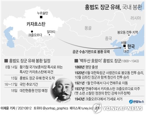 [그래픽] 홍범도 장군 유해, 국내 봉환