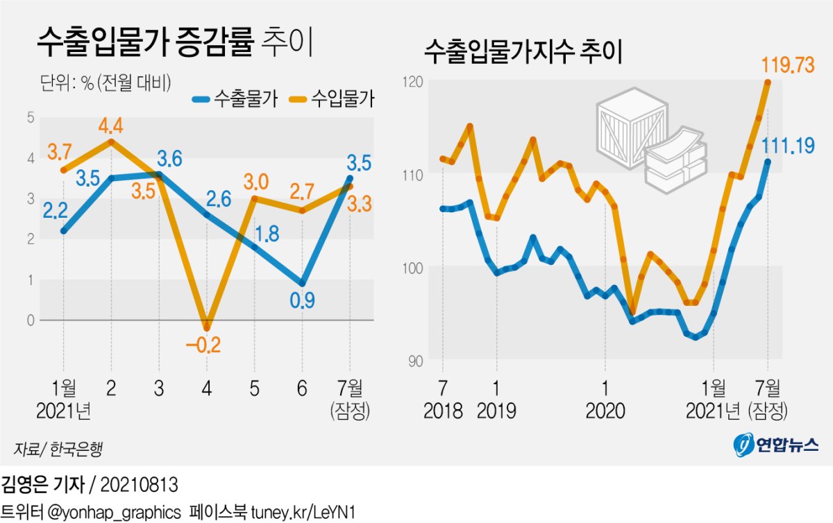 [그래픽] 수출입물가지수 추이 | 연합뉴스