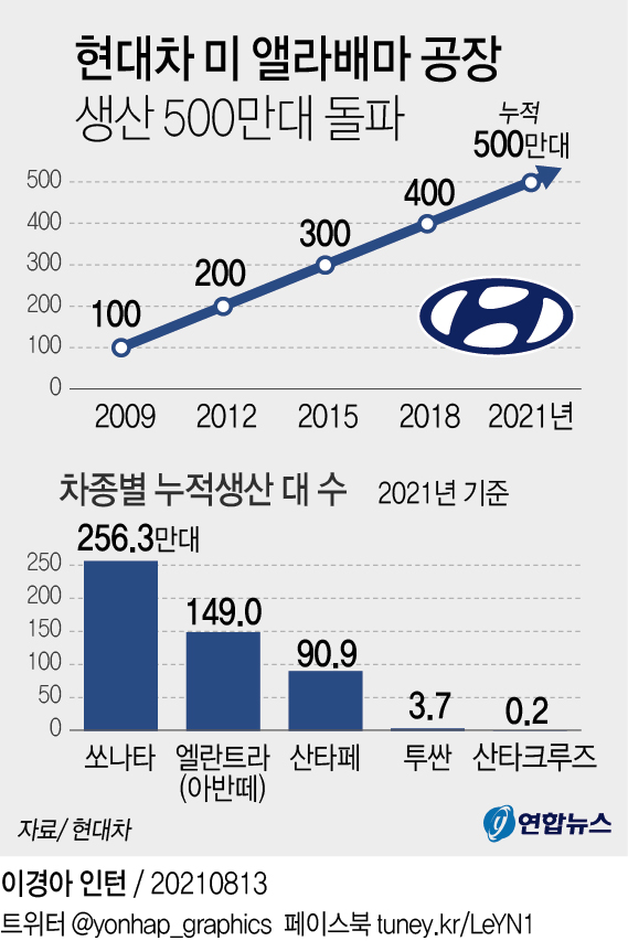 현대차 미 앨라배마 공장 생산 500만대 돌파…가동 16년만(종합) - 2