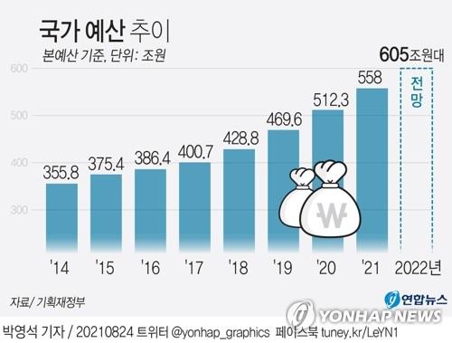  국가 예산 추이