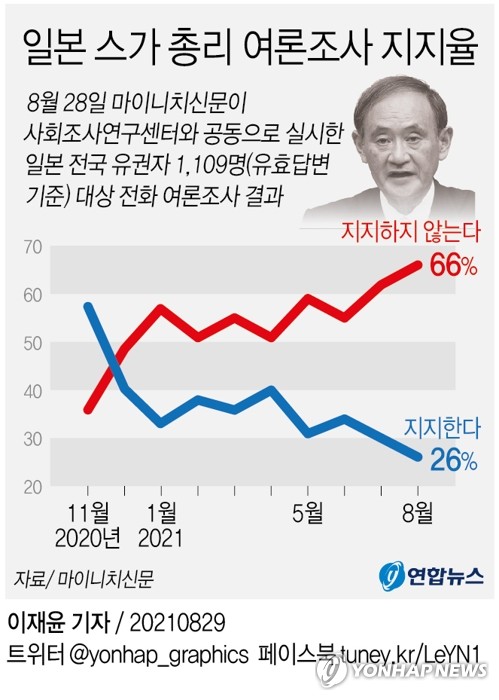 [그래픽] 일본 스가 총리 여론조사 지지율
