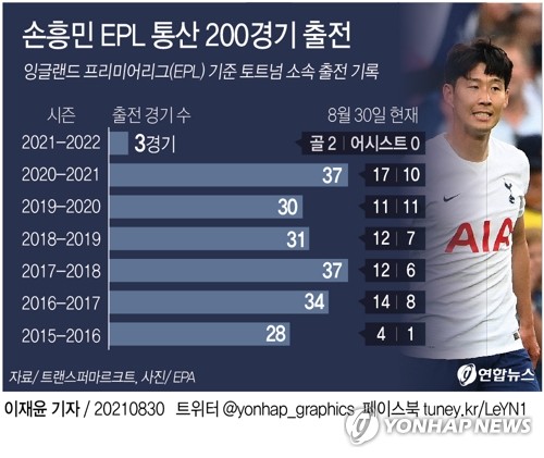 [그래픽] 손흥민 EPL 통산 200경기 출전