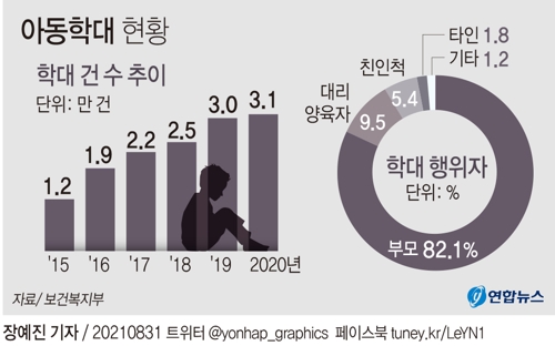 [그래픽] 아동학대 현황