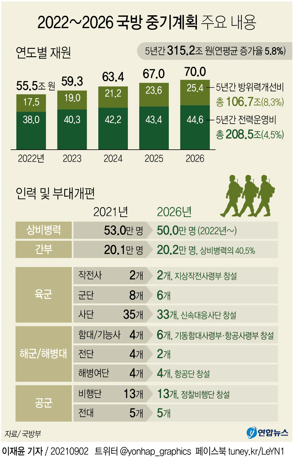 내년부터 5년간 국방비 315조원 투입…최강 파괴력 미사일 개발 - 2