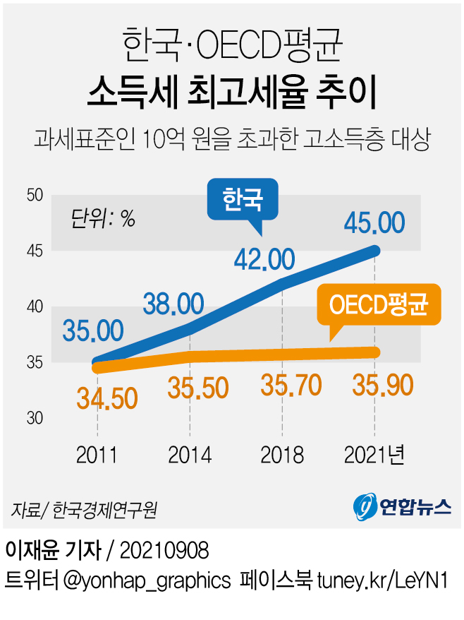 [그래픽] 한국·Oecd평균 소득세 최고세율 추이 | 연합뉴스