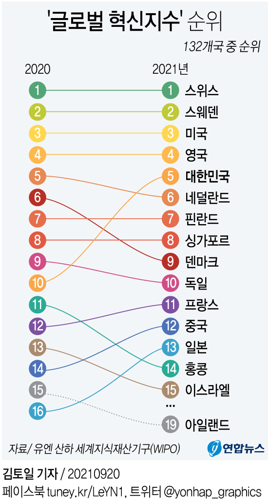 [그래픽] '글로벌 혁신지수' 순위