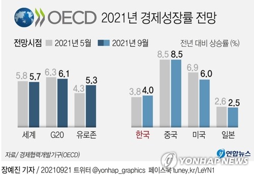[그래픽] OECD 2021년 경제성장률 전망