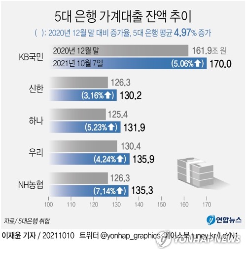 [그래픽] 5대 은행 가계대출 잔액 추이