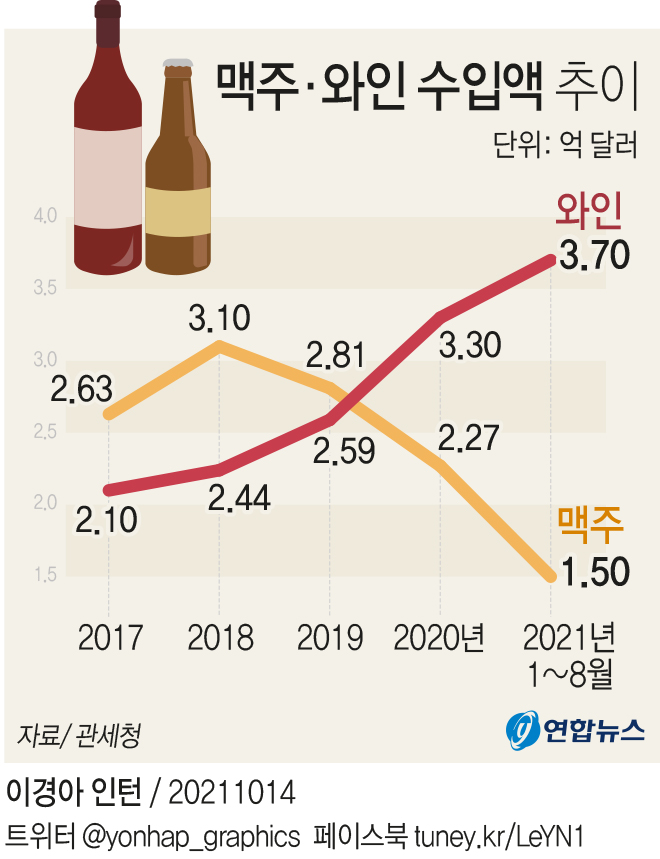 [그래픽] 맥주·와인 수입액 추이